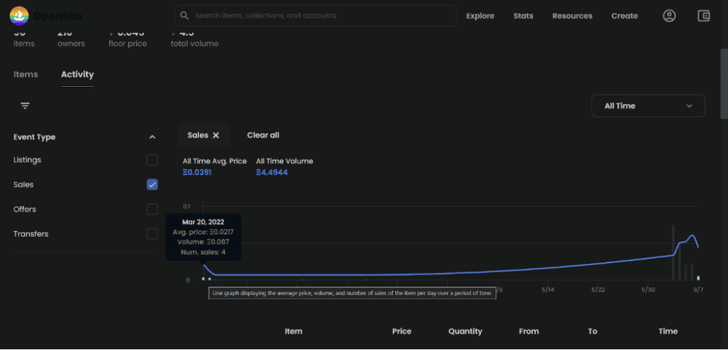 Cyber Trans Punk volume traded - NFT investment Case Study