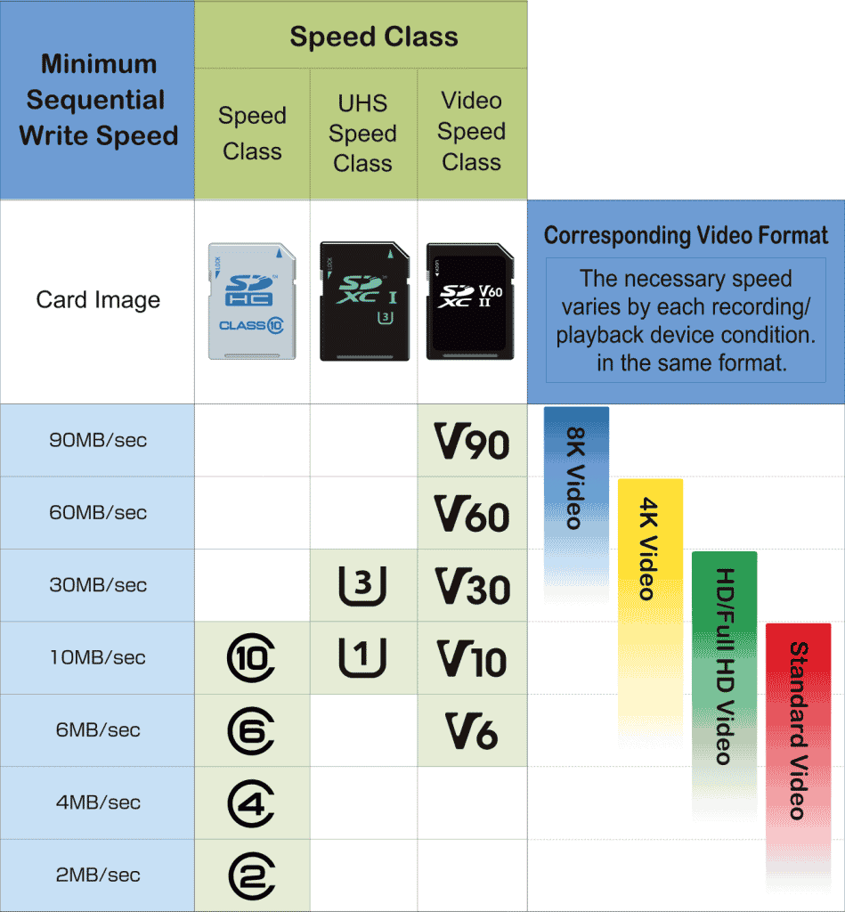 360 camera memory card speed class