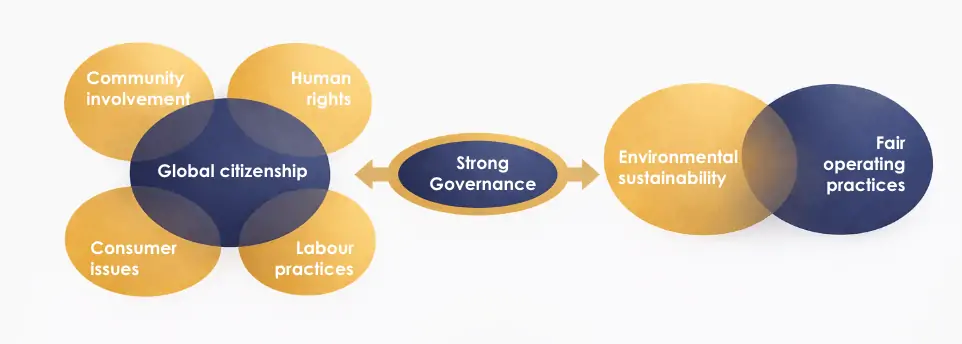 Our Commitment to Environmental, Social and Governance (ESG) Sustainability 1 Our Commitment to Environmental, Social and Governance (ESG) Sustainability